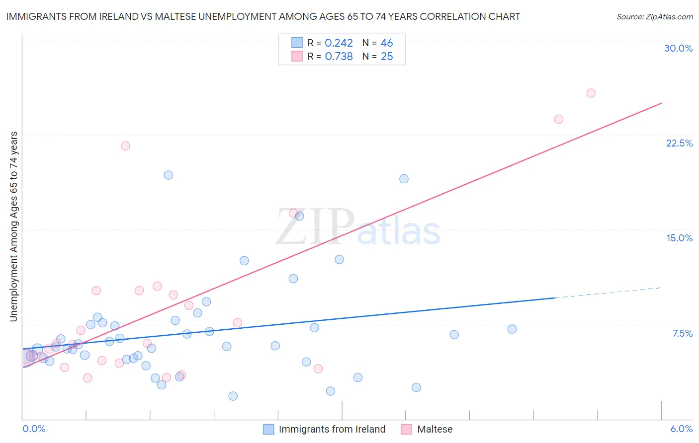 Immigrants from Ireland vs Maltese Unemployment Among Ages 65 to 74 years