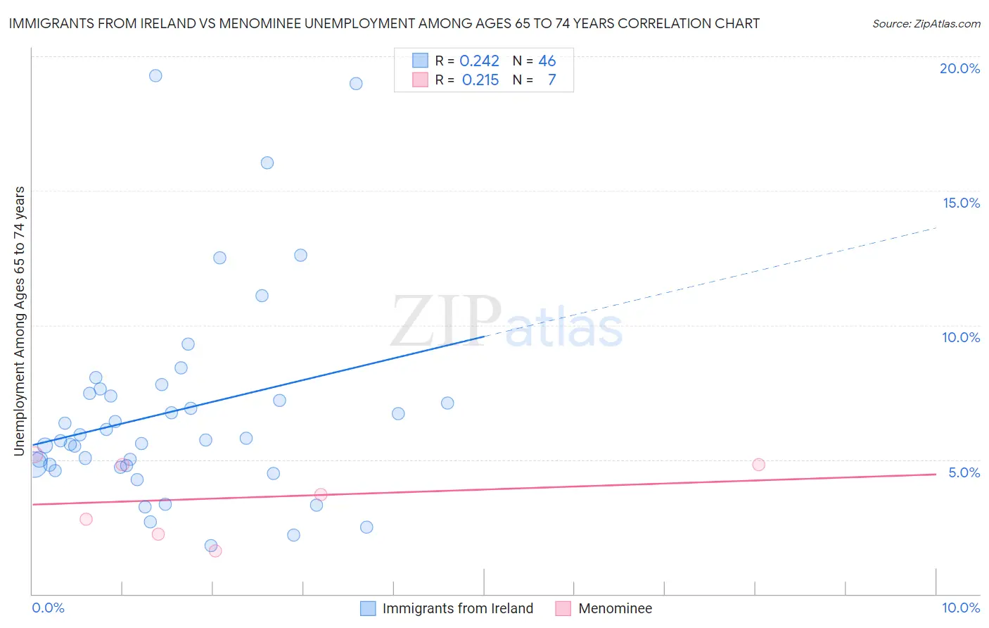 Immigrants from Ireland vs Menominee Unemployment Among Ages 65 to 74 years