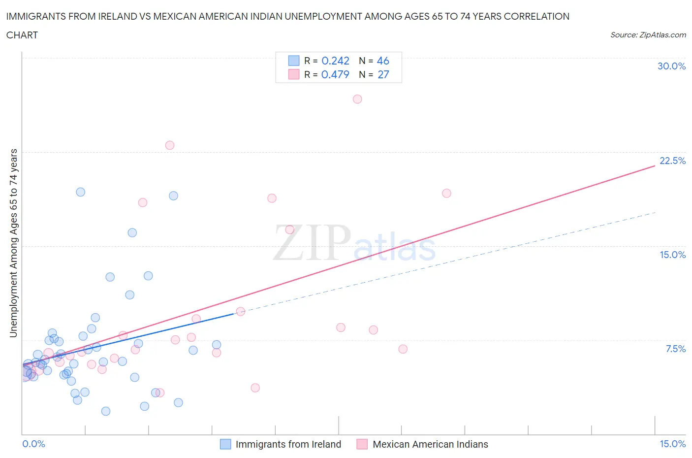 Immigrants from Ireland vs Mexican American Indian Unemployment Among Ages 65 to 74 years