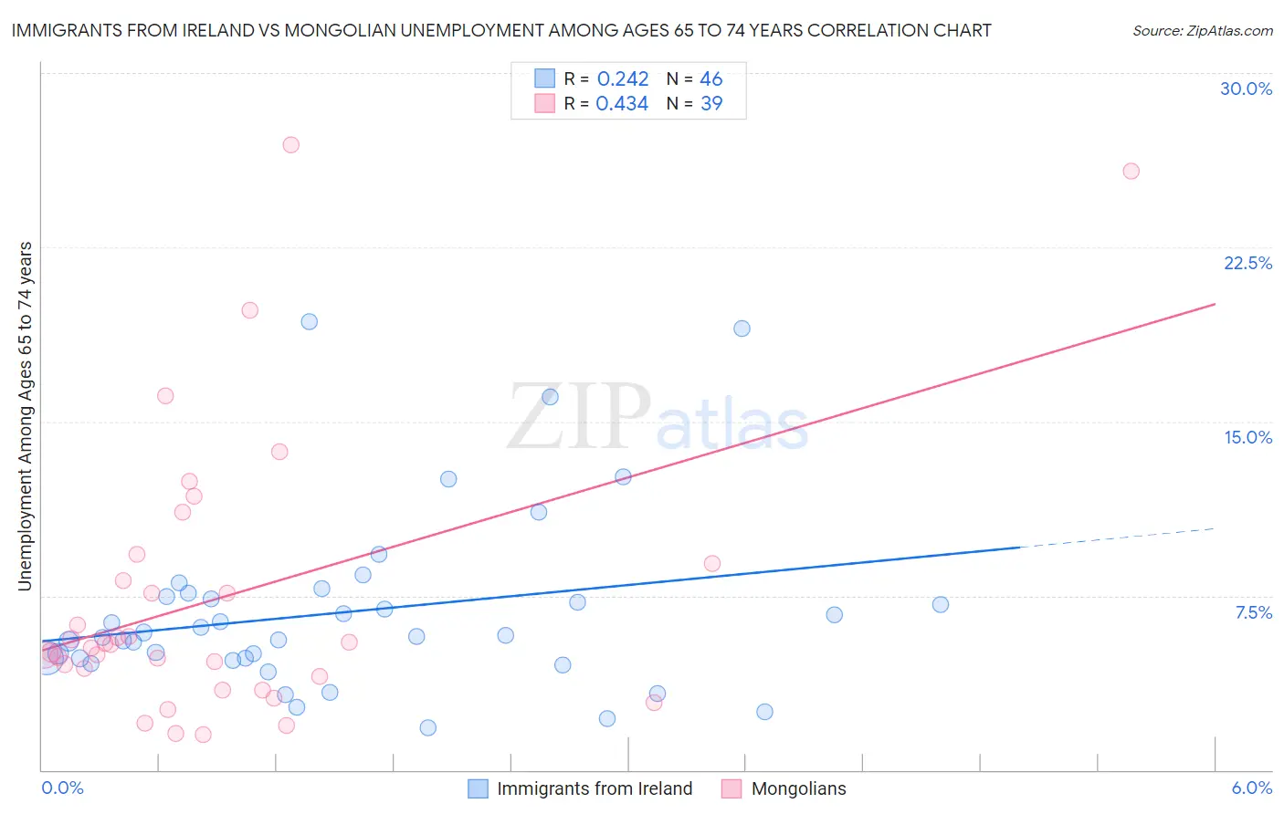 Immigrants from Ireland vs Mongolian Unemployment Among Ages 65 to 74 years