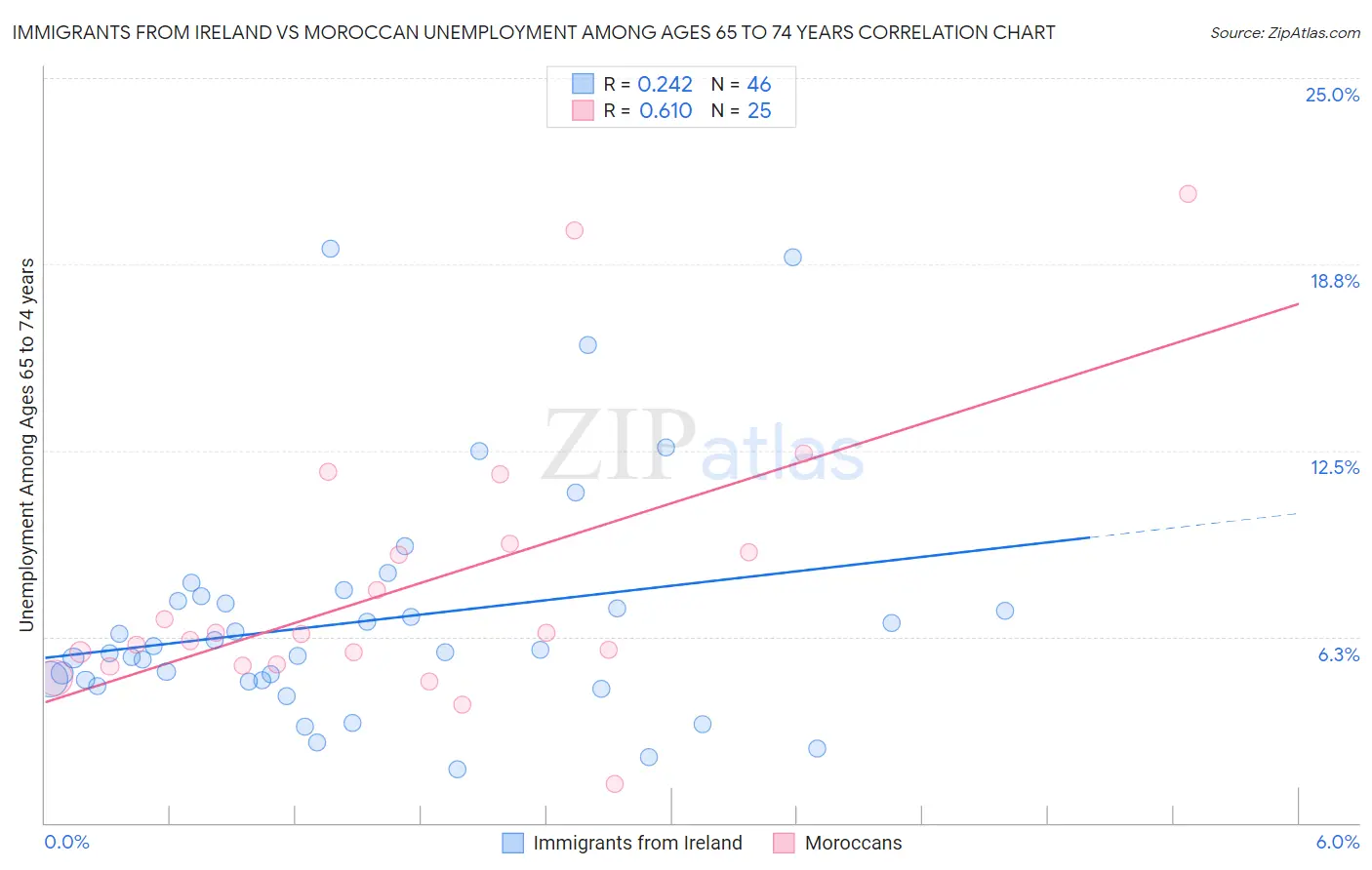 Immigrants from Ireland vs Moroccan Unemployment Among Ages 65 to 74 years