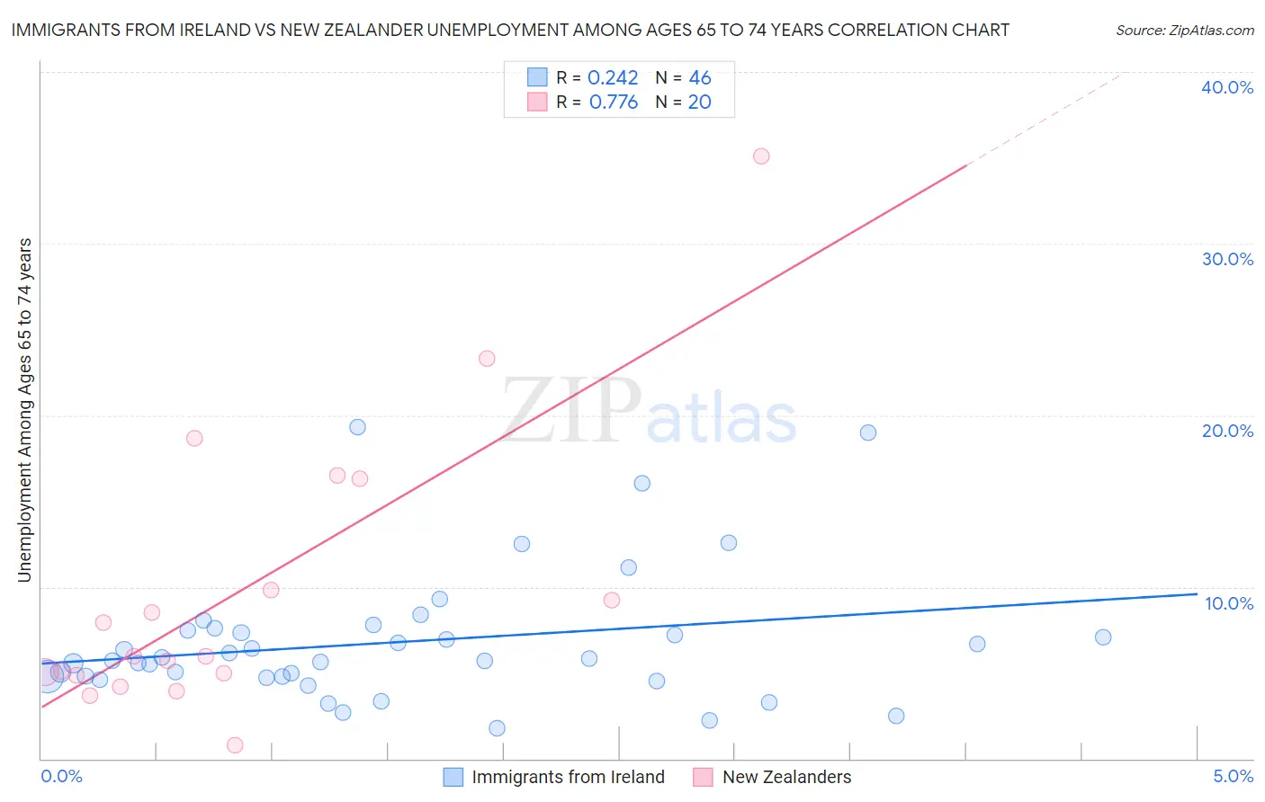 Immigrants from Ireland vs New Zealander Unemployment Among Ages 65 to 74 years