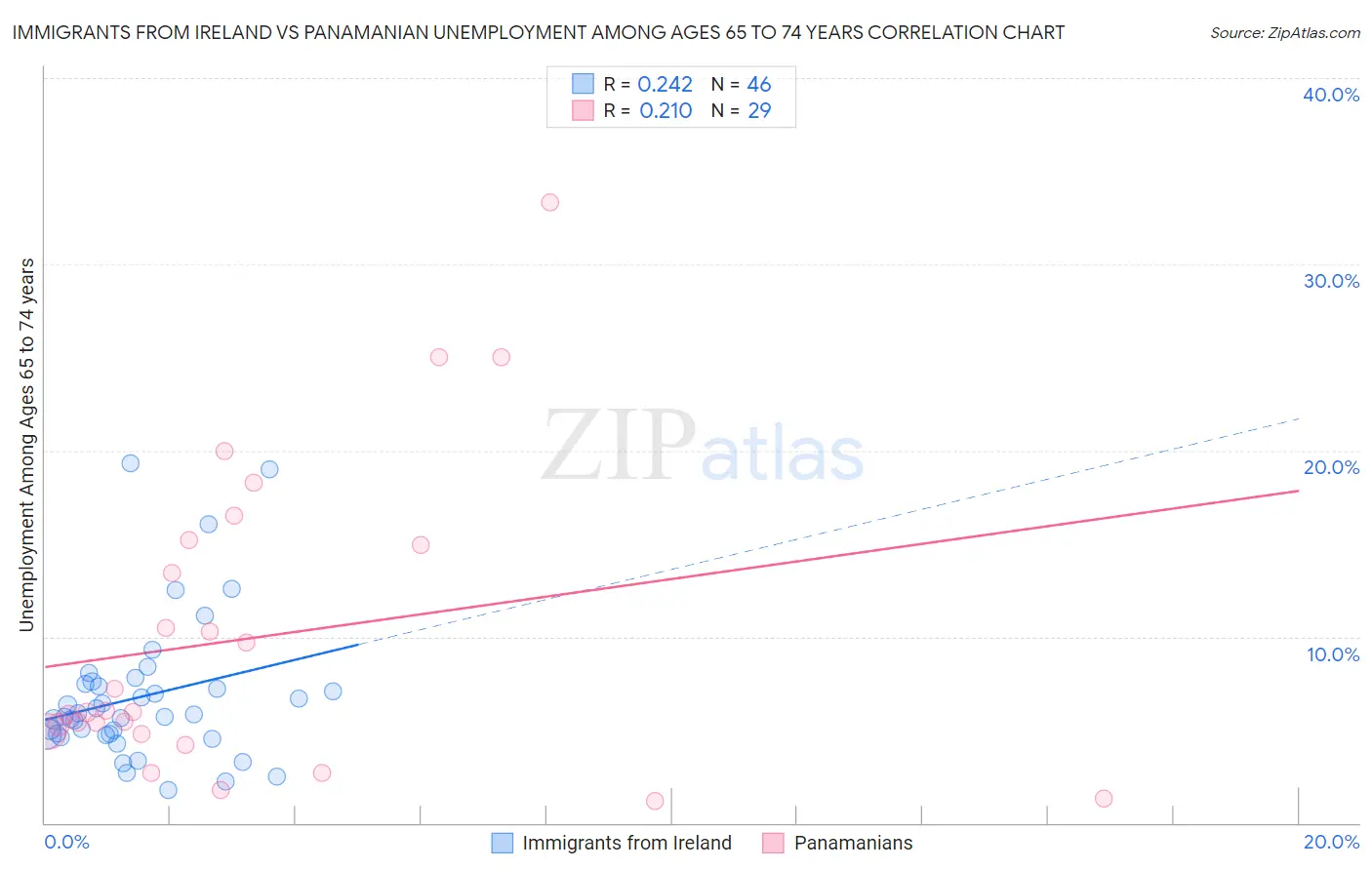 Immigrants from Ireland vs Panamanian Unemployment Among Ages 65 to 74 years
