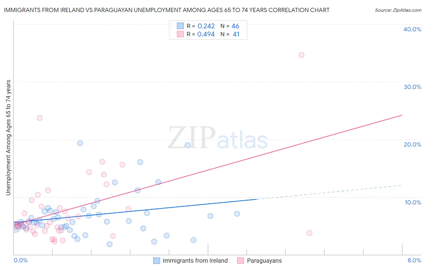 Immigrants from Ireland vs Paraguayan Unemployment Among Ages 65 to 74 years