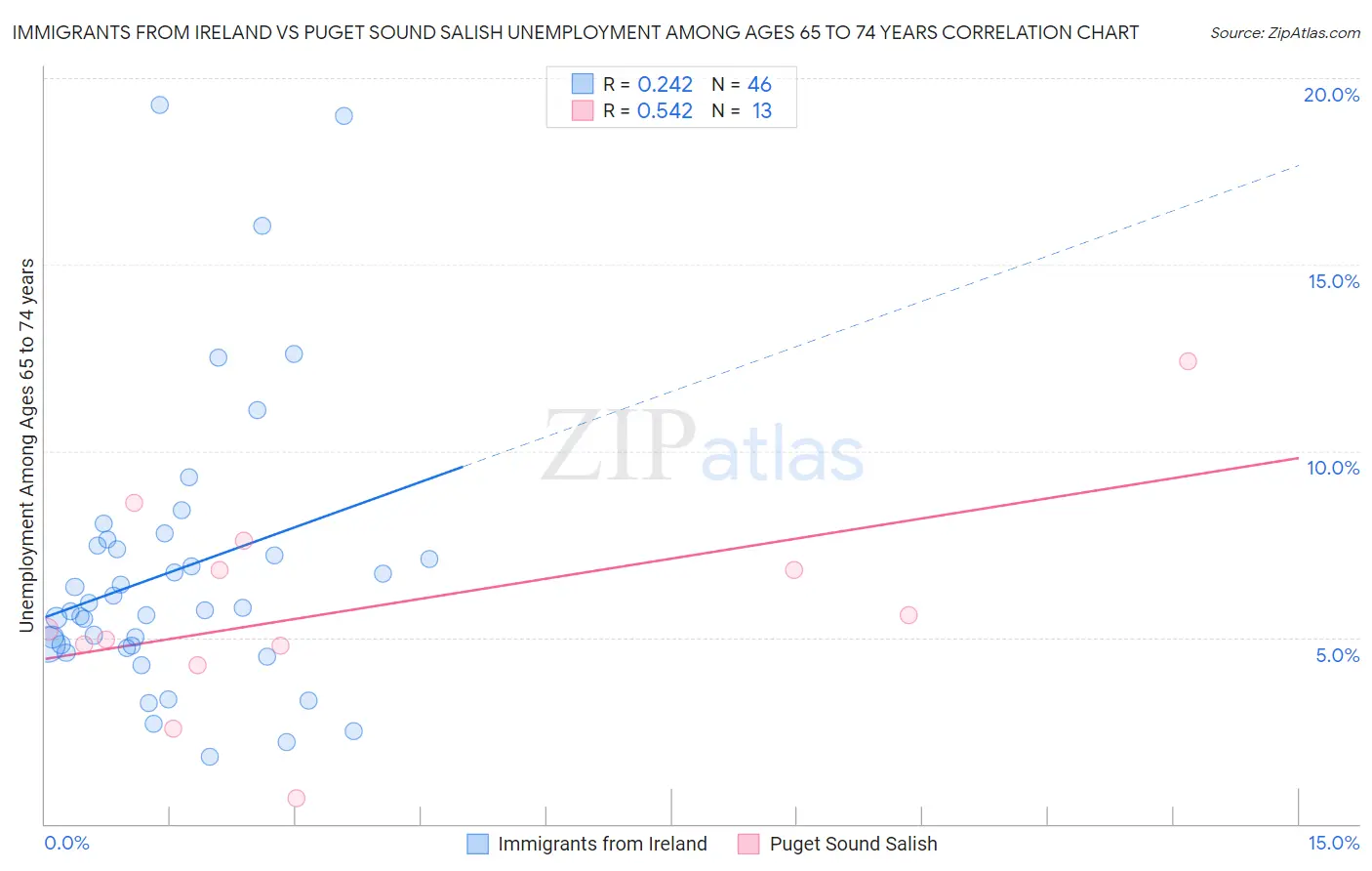 Immigrants from Ireland vs Puget Sound Salish Unemployment Among Ages 65 to 74 years