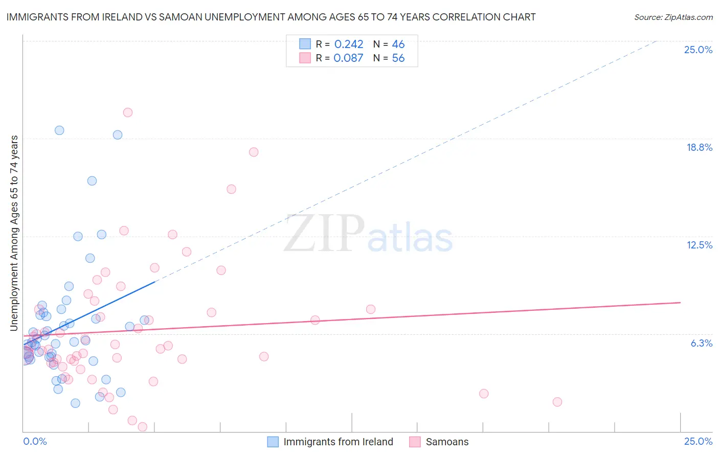 Immigrants from Ireland vs Samoan Unemployment Among Ages 65 to 74 years