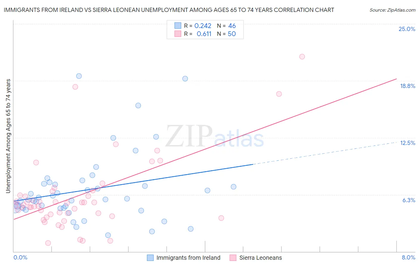 Immigrants from Ireland vs Sierra Leonean Unemployment Among Ages 65 to 74 years