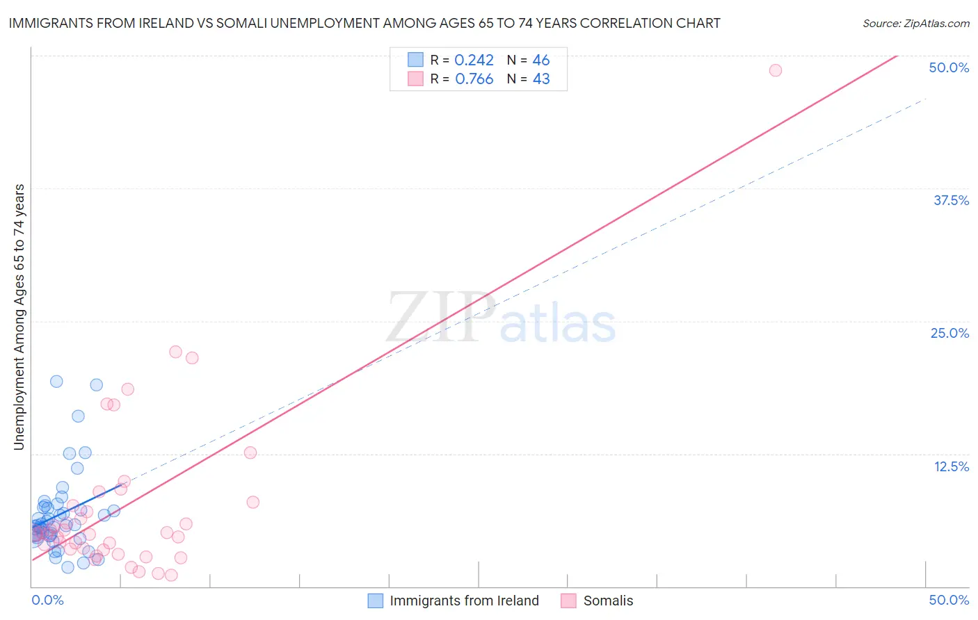 Immigrants from Ireland vs Somali Unemployment Among Ages 65 to 74 years