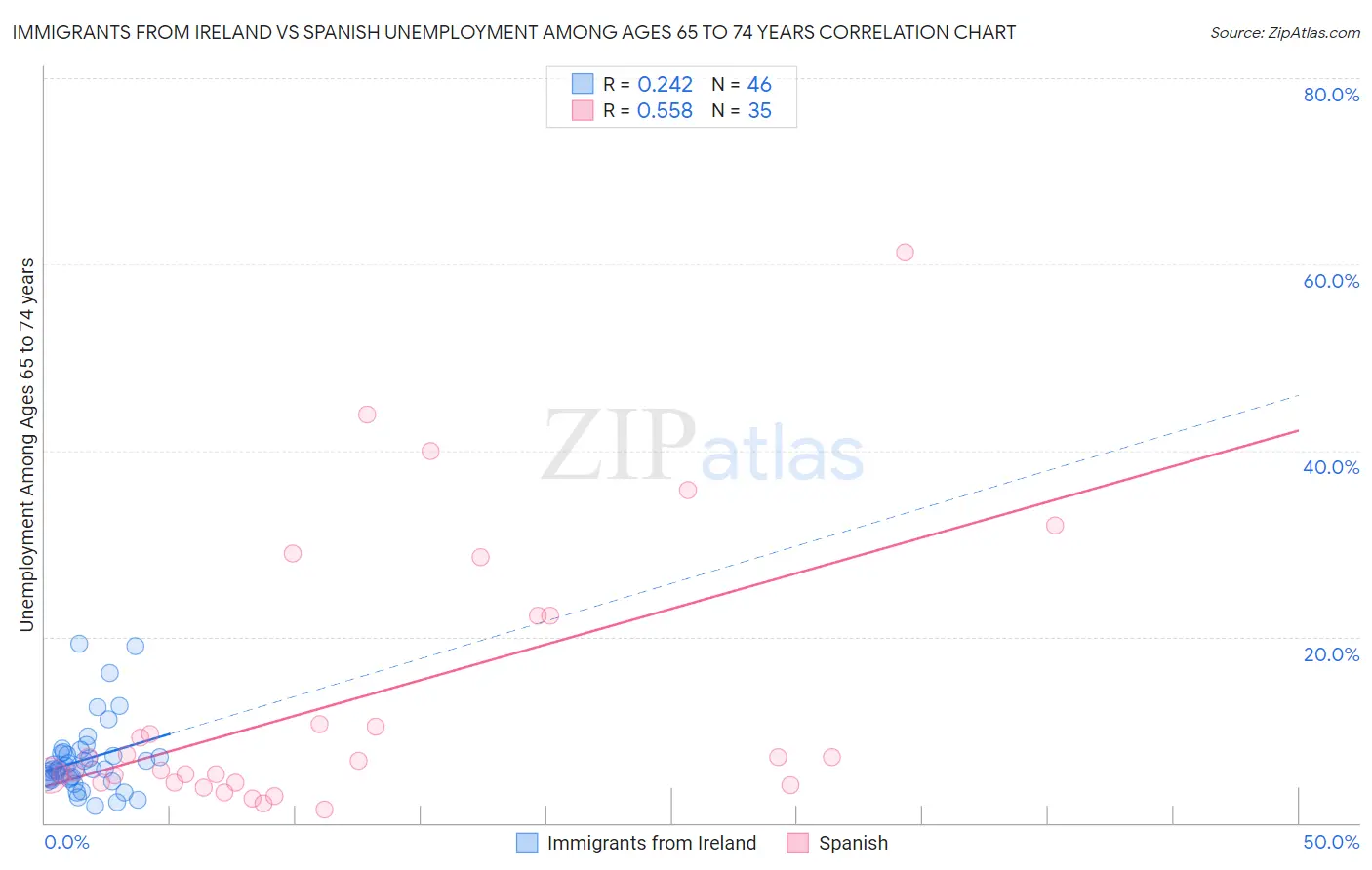 Immigrants from Ireland vs Spanish Unemployment Among Ages 65 to 74 years