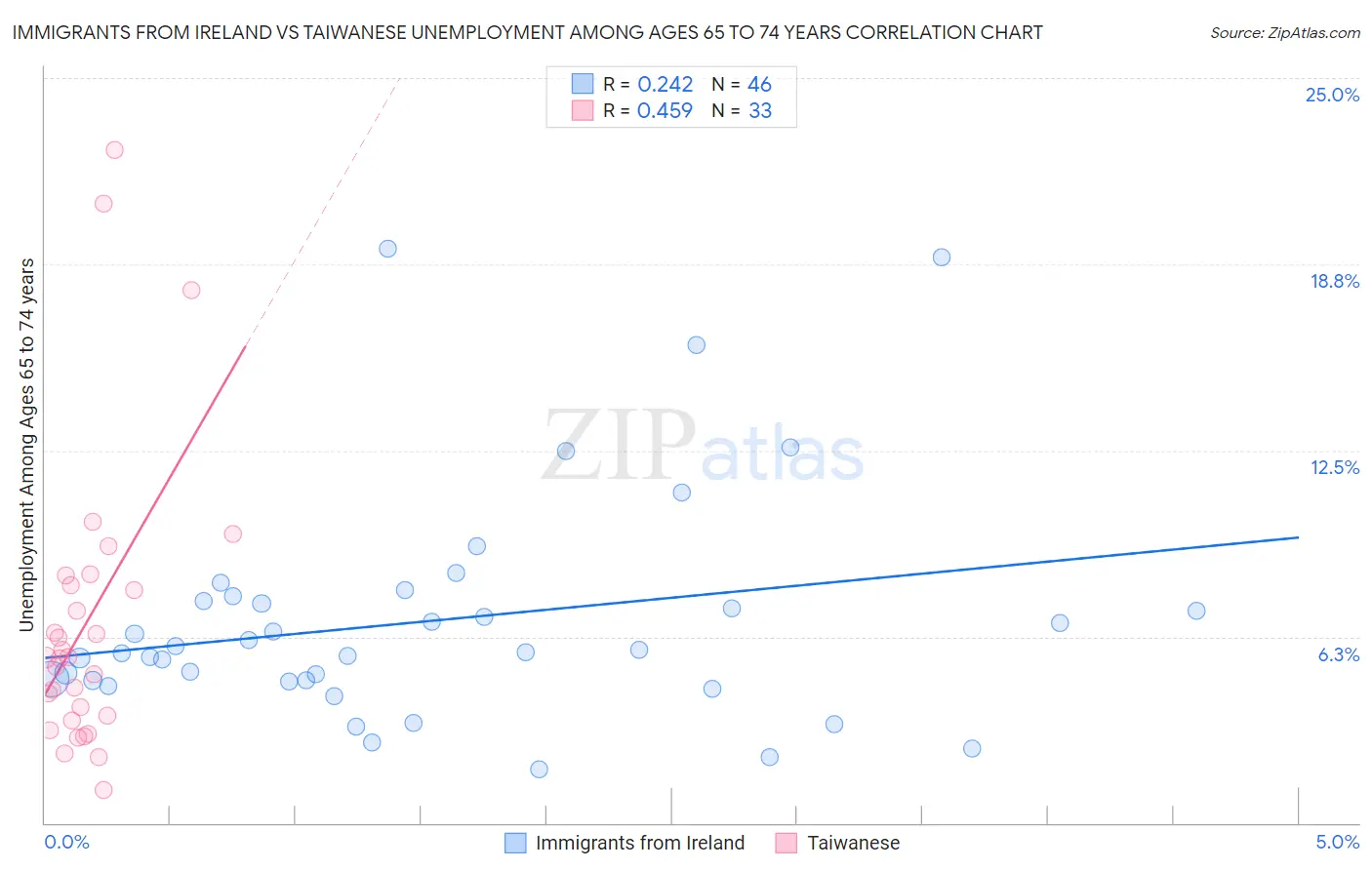 Immigrants from Ireland vs Taiwanese Unemployment Among Ages 65 to 74 years