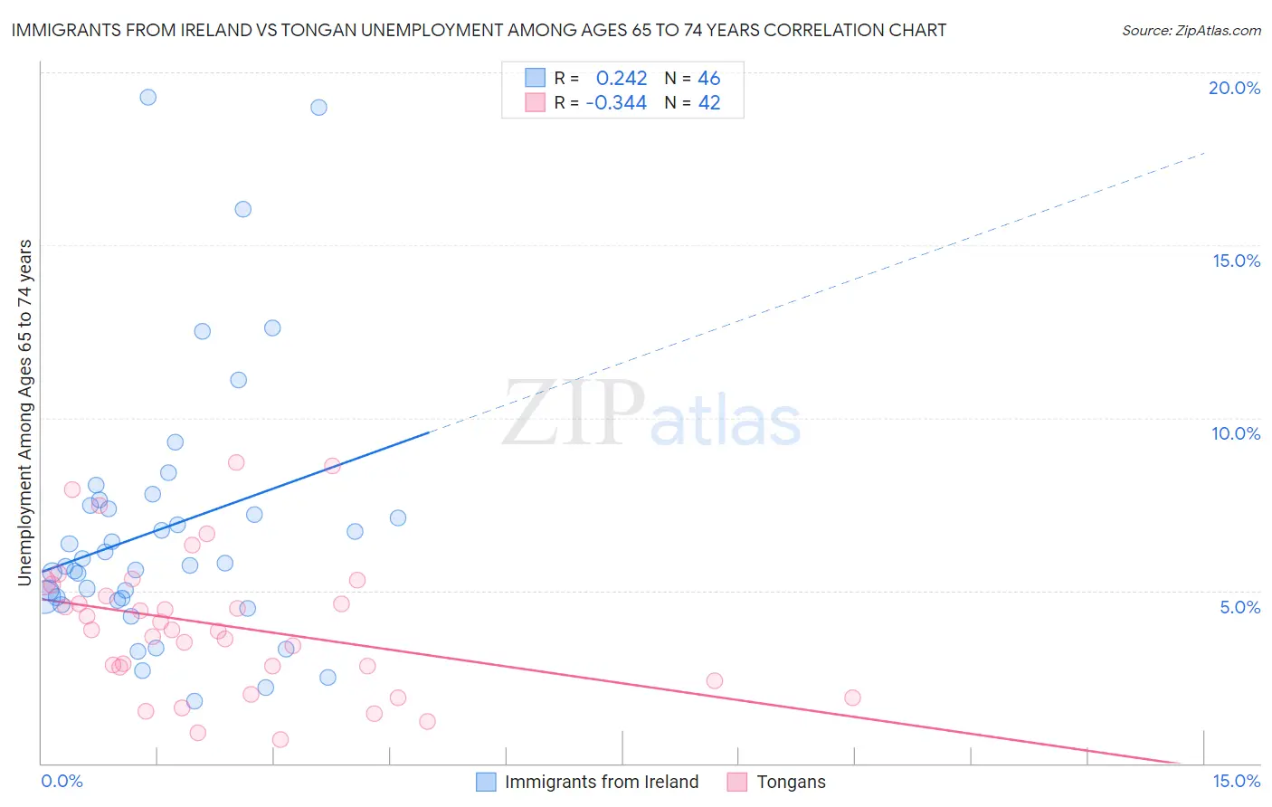 Immigrants from Ireland vs Tongan Unemployment Among Ages 65 to 74 years
