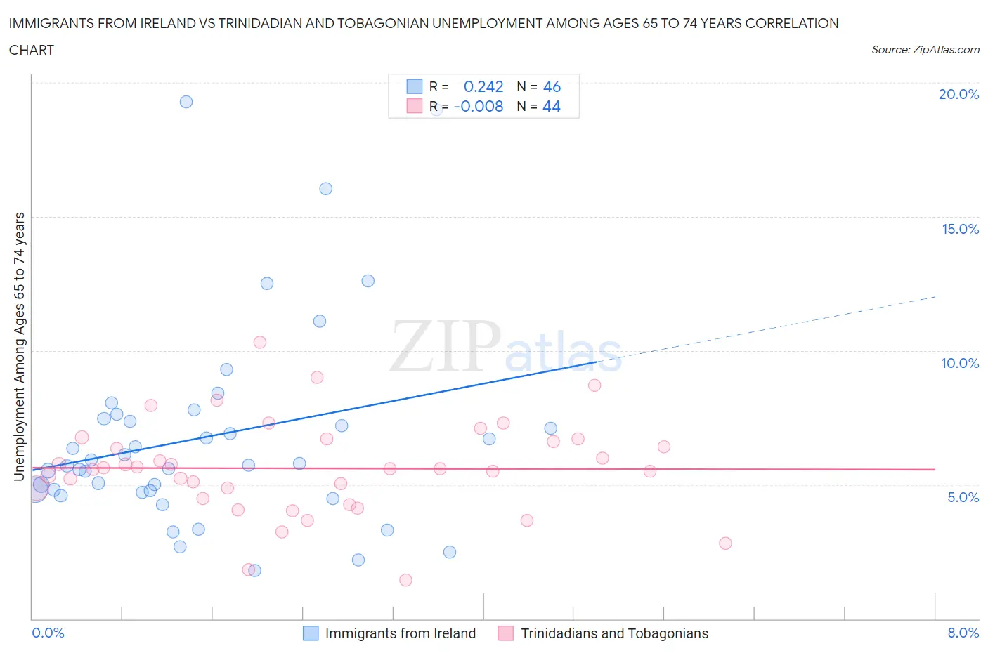 Immigrants from Ireland vs Trinidadian and Tobagonian Unemployment Among Ages 65 to 74 years