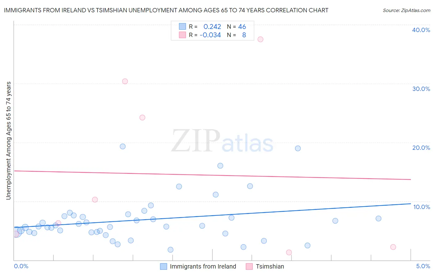 Immigrants from Ireland vs Tsimshian Unemployment Among Ages 65 to 74 years