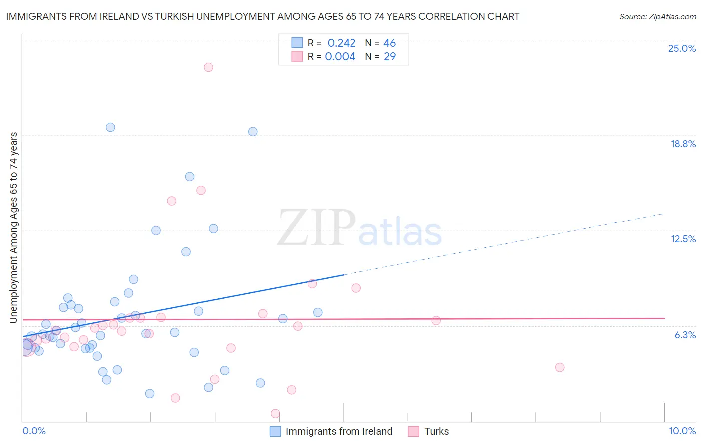 Immigrants from Ireland vs Turkish Unemployment Among Ages 65 to 74 years