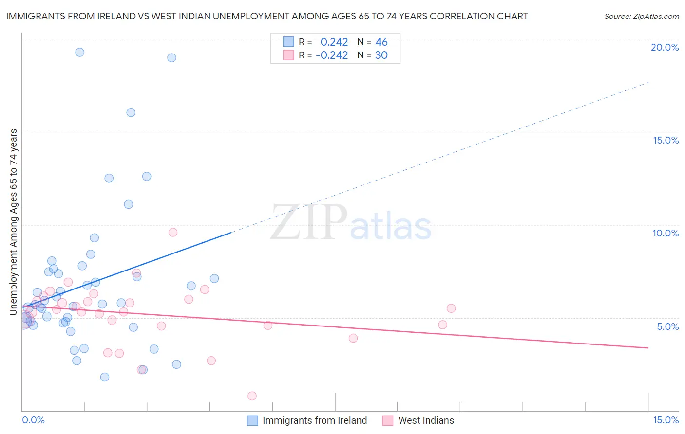 Immigrants from Ireland vs West Indian Unemployment Among Ages 65 to 74 years