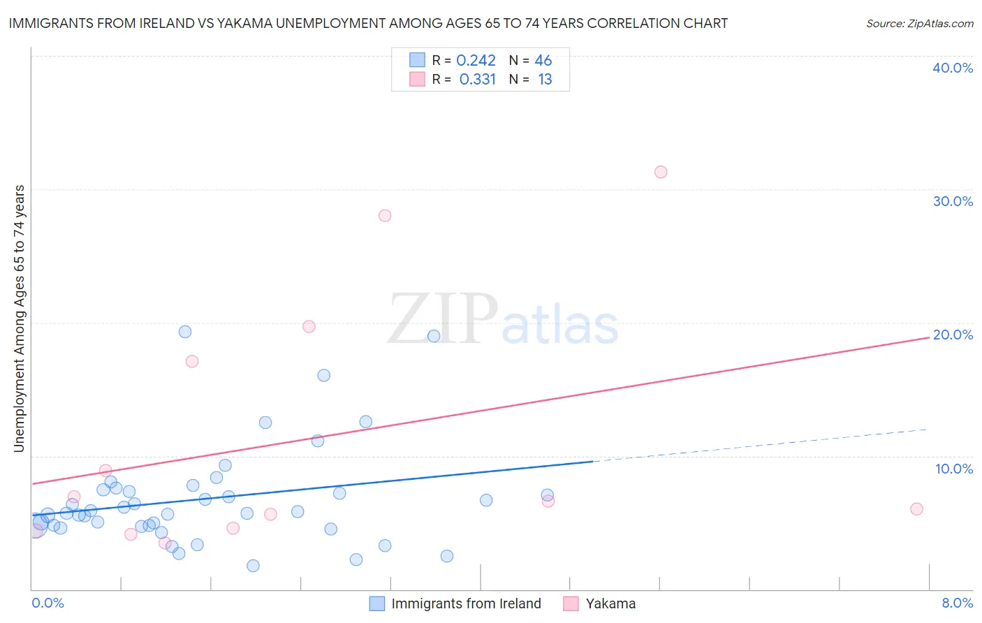 Immigrants from Ireland vs Yakama Unemployment Among Ages 65 to 74 years