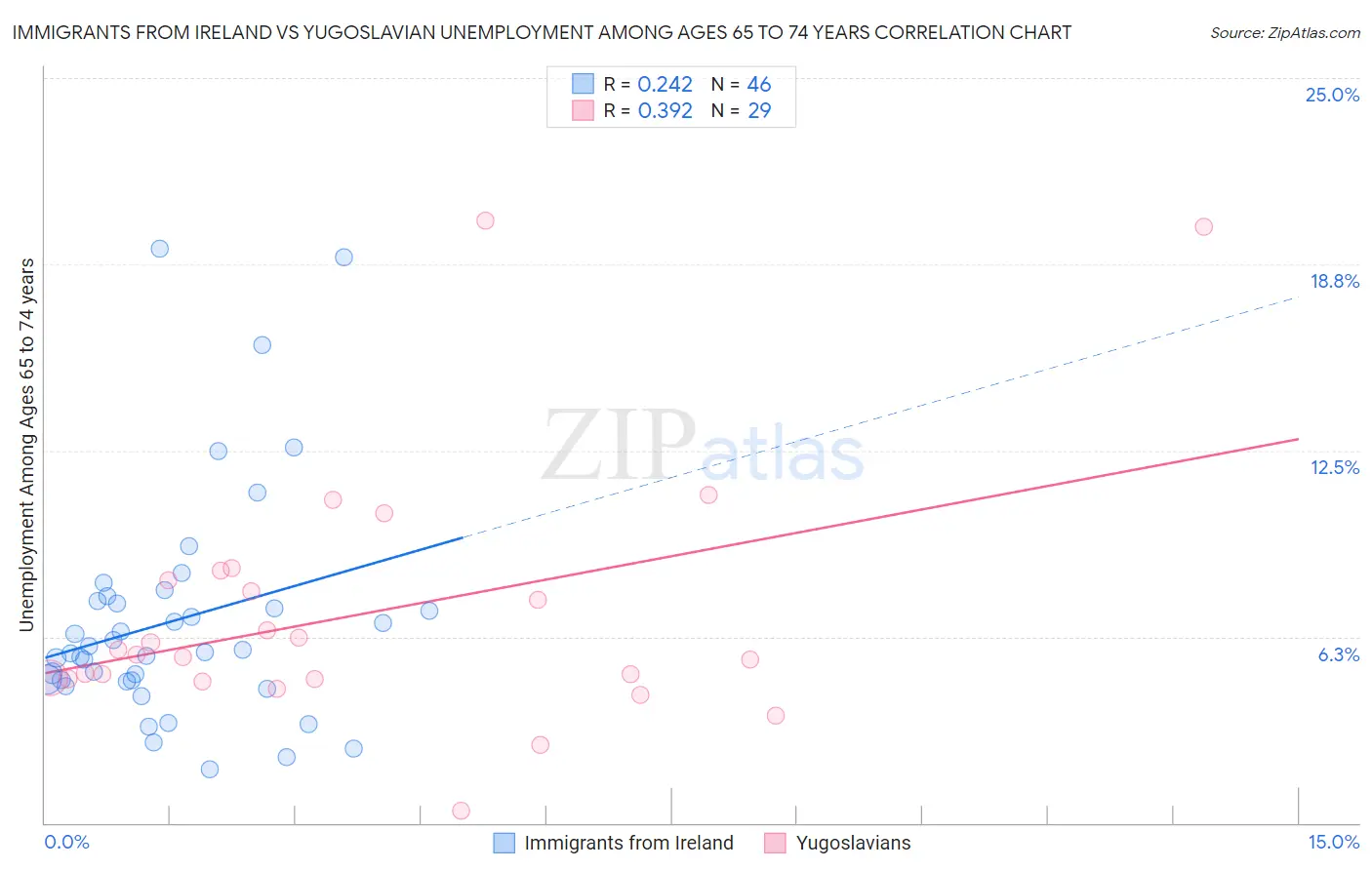 Immigrants from Ireland vs Yugoslavian Unemployment Among Ages 65 to 74 years
