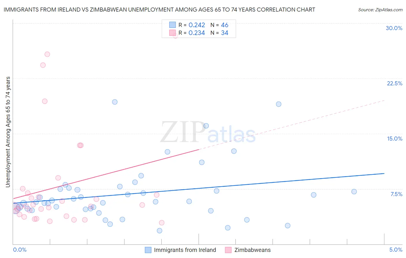 Immigrants from Ireland vs Zimbabwean Unemployment Among Ages 65 to 74 years
