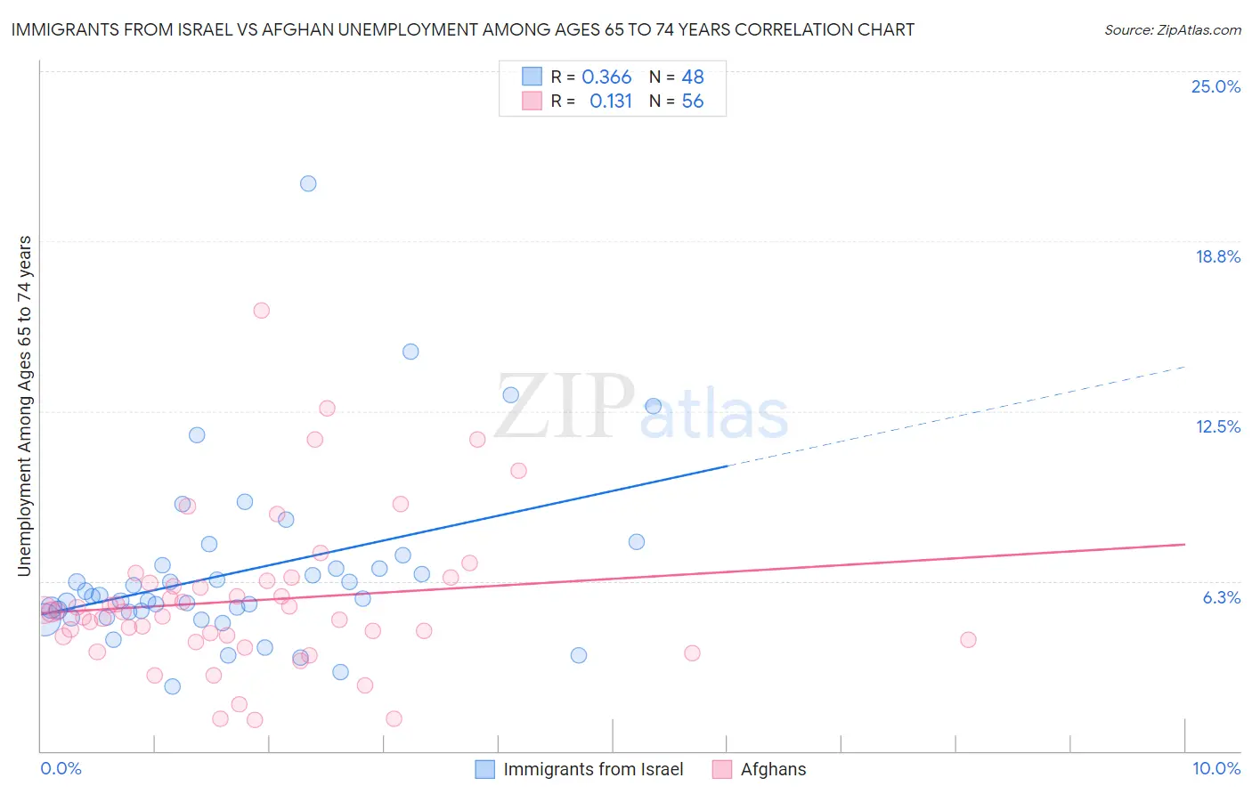 Immigrants from Israel vs Afghan Unemployment Among Ages 65 to 74 years