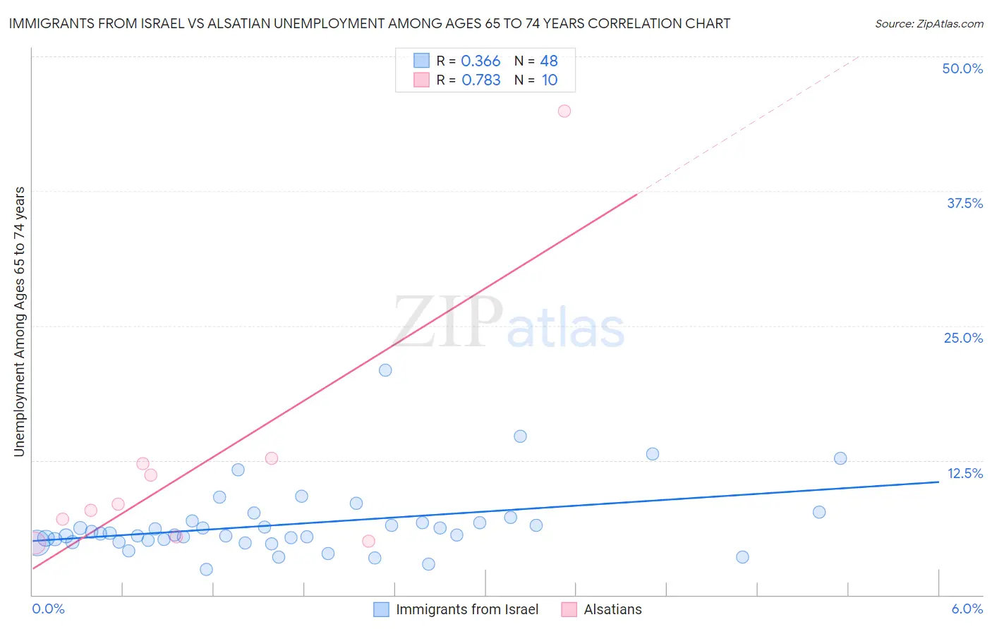 Immigrants from Israel vs Alsatian Unemployment Among Ages 65 to 74 years