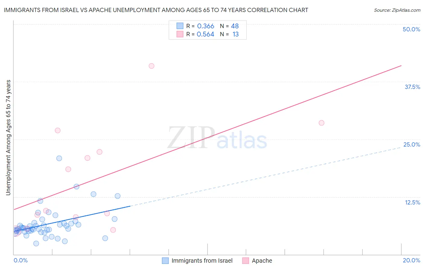 Immigrants from Israel vs Apache Unemployment Among Ages 65 to 74 years