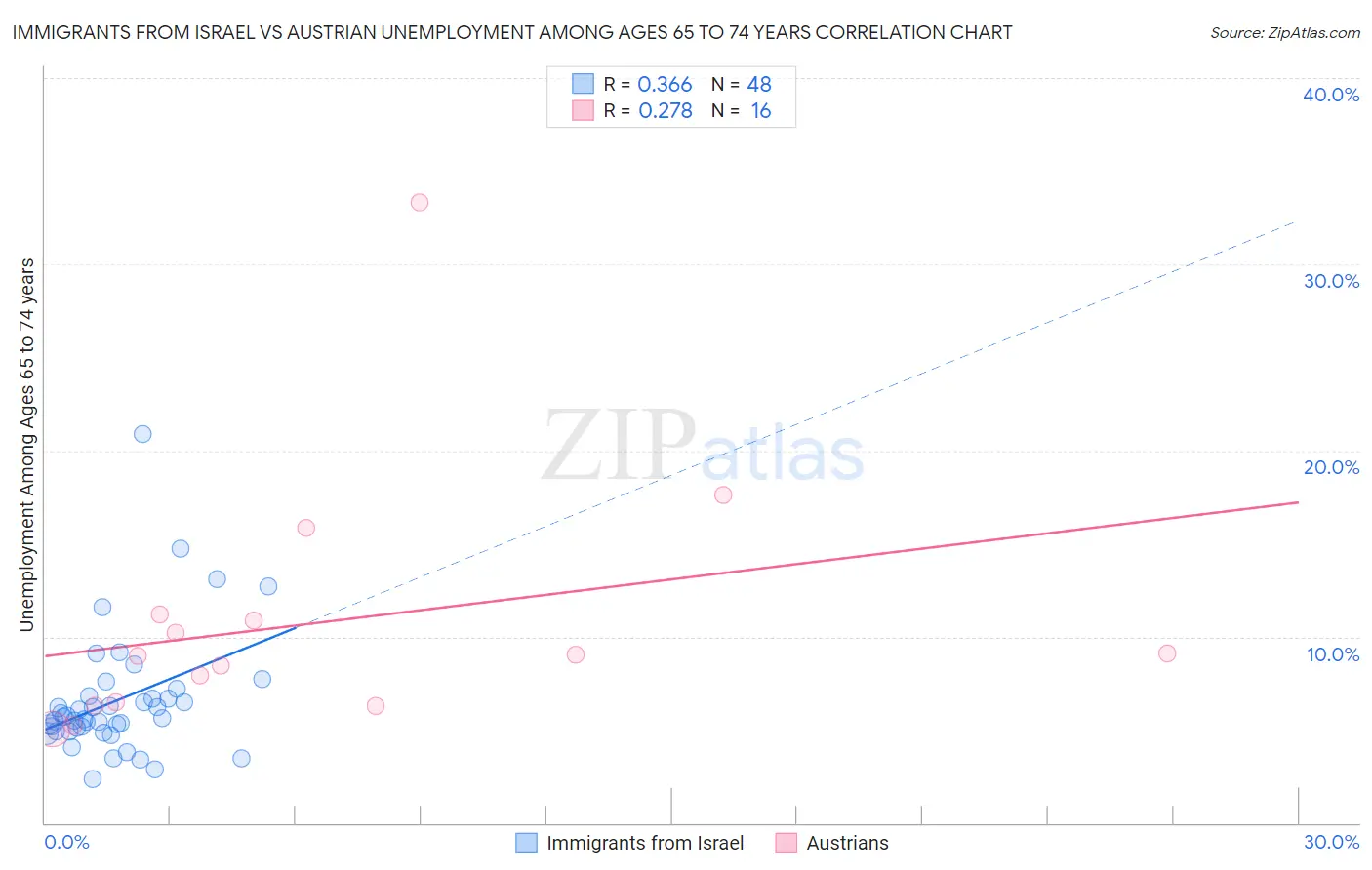 Immigrants from Israel vs Austrian Unemployment Among Ages 65 to 74 years