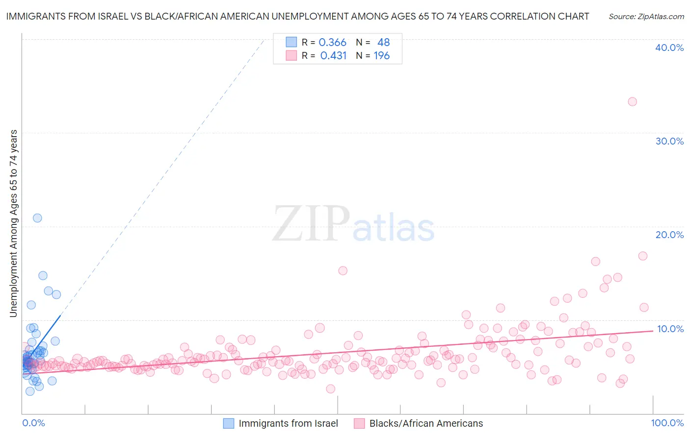 Immigrants from Israel vs Black/African American Unemployment Among Ages 65 to 74 years