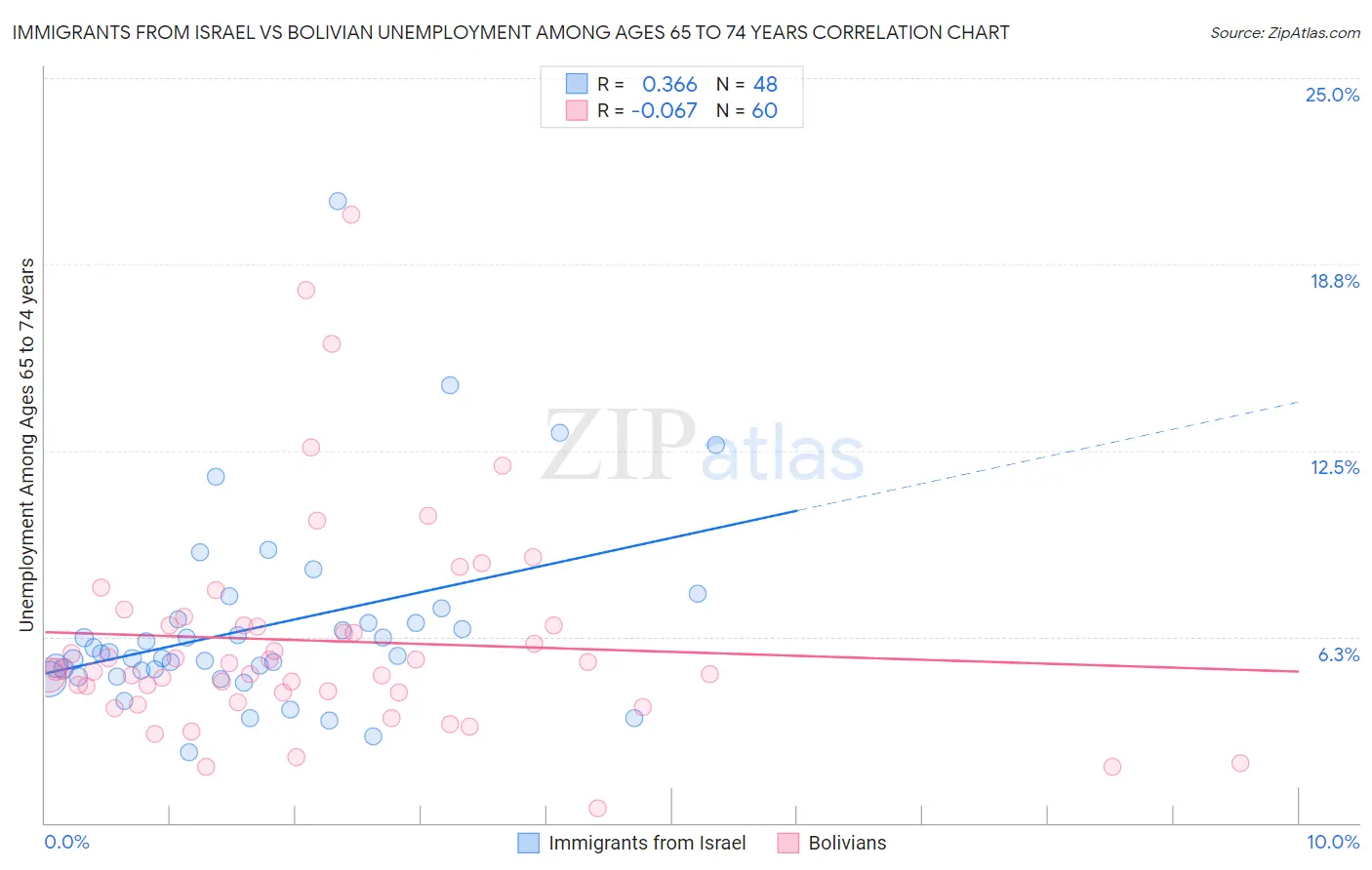Immigrants from Israel vs Bolivian Unemployment Among Ages 65 to 74 years