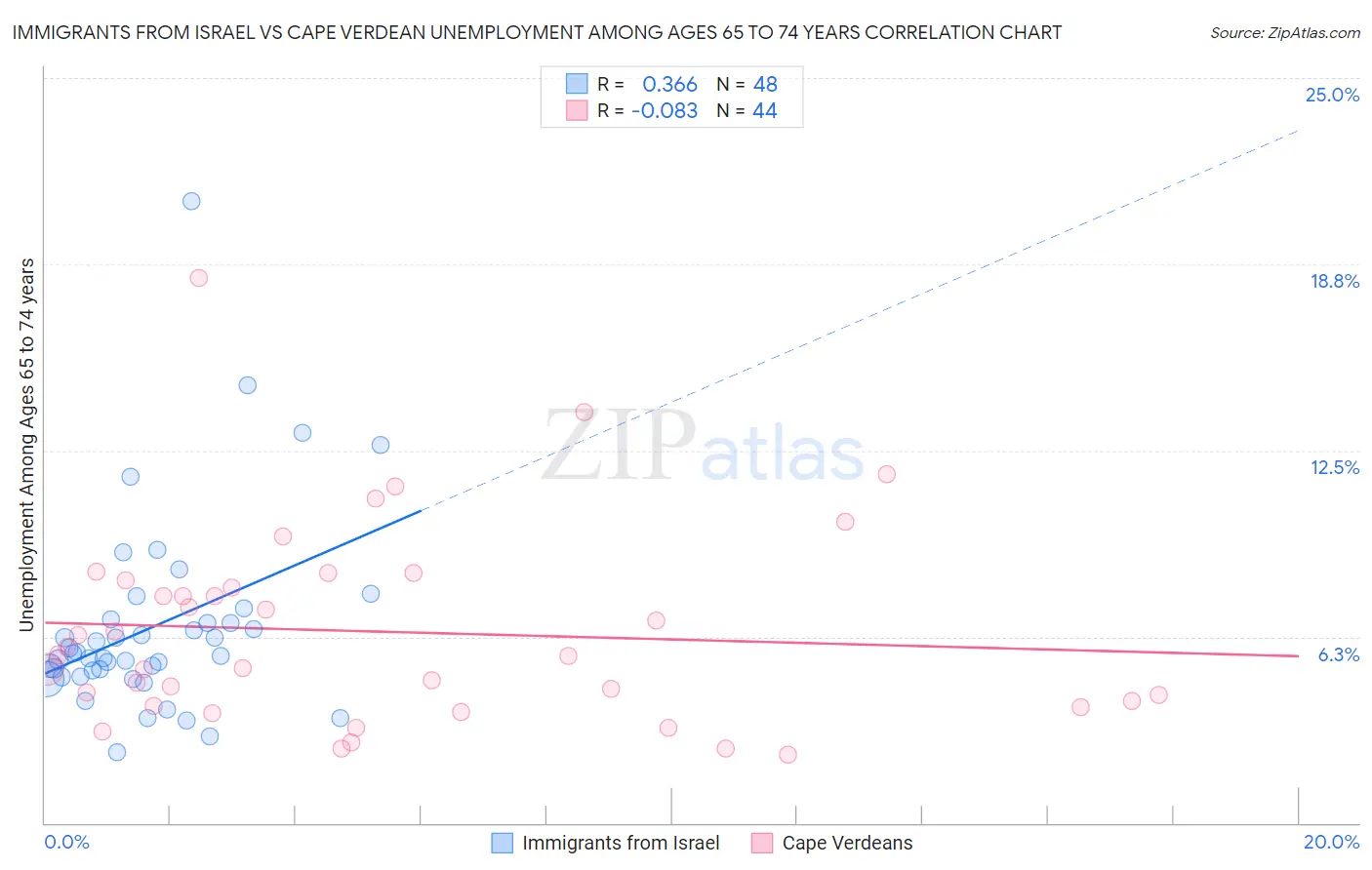 Immigrants from Israel vs Cape Verdean Unemployment Among Ages 65 to 74 years