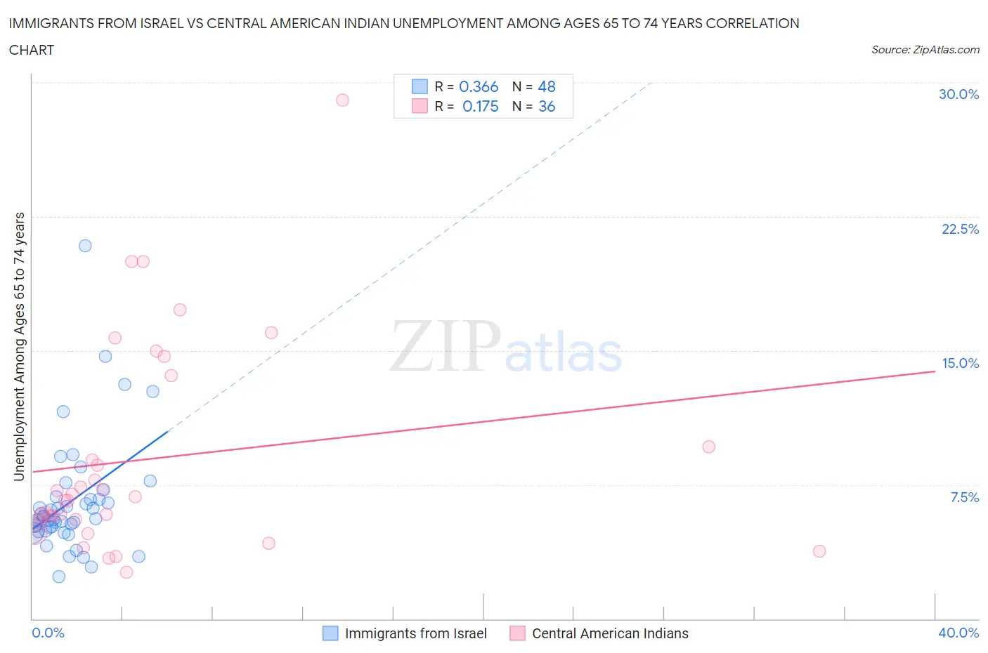 Immigrants from Israel vs Central American Indian Unemployment Among Ages 65 to 74 years