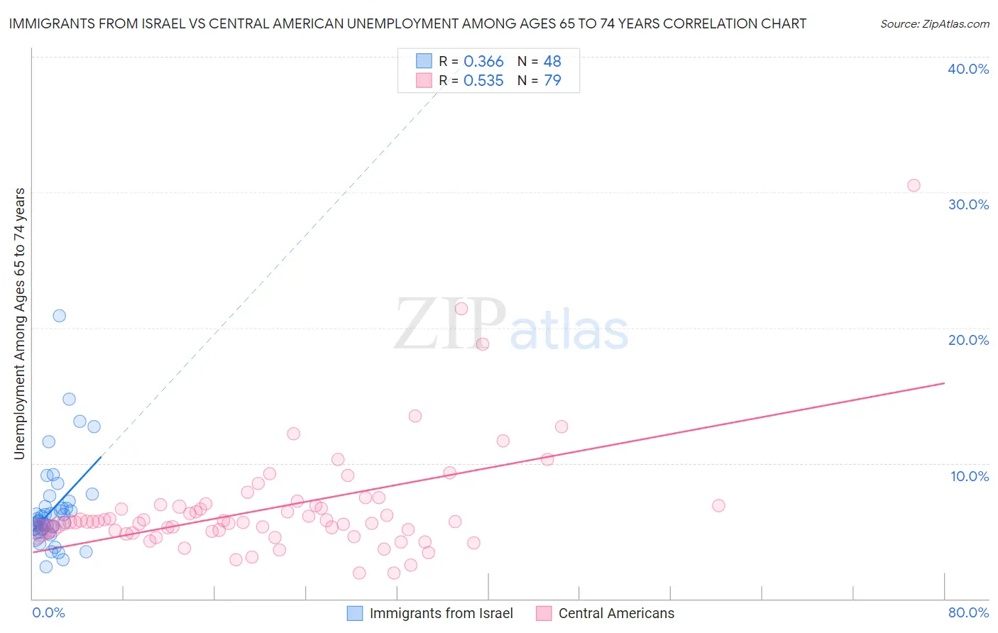 Immigrants from Israel vs Central American Unemployment Among Ages 65 to 74 years