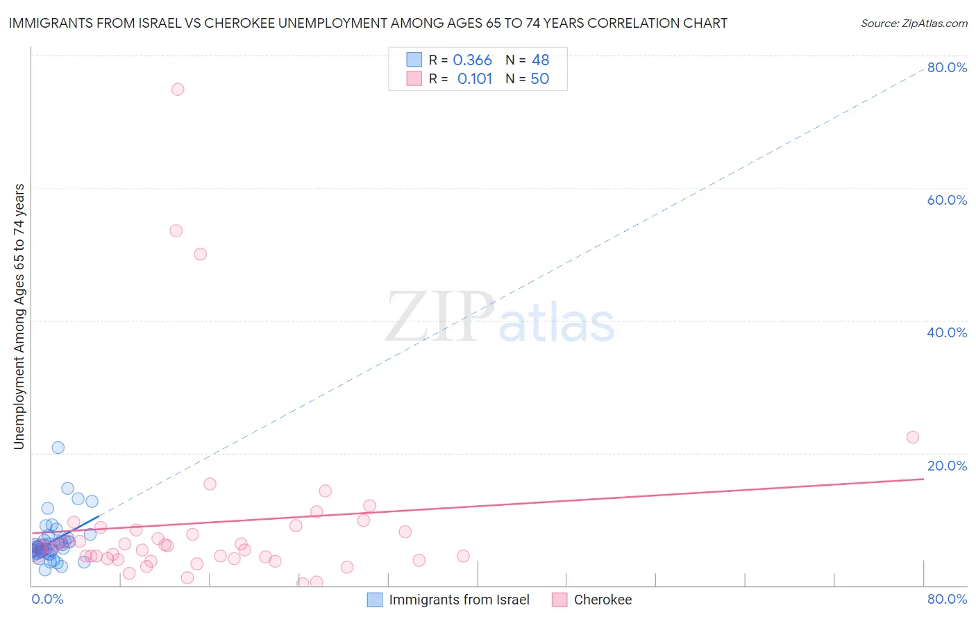 Immigrants from Israel vs Cherokee Unemployment Among Ages 65 to 74 years