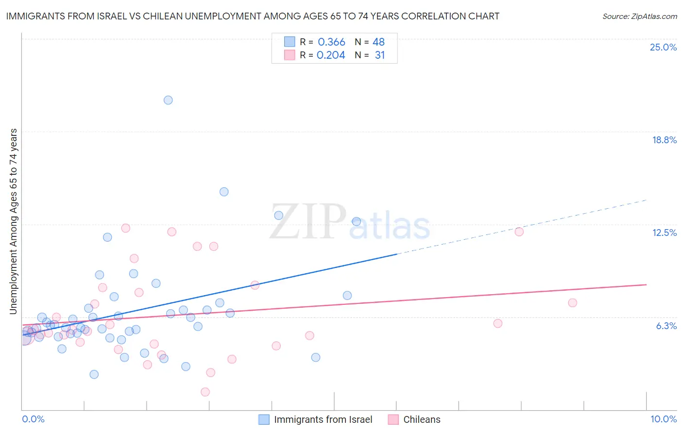 Immigrants from Israel vs Chilean Unemployment Among Ages 65 to 74 years