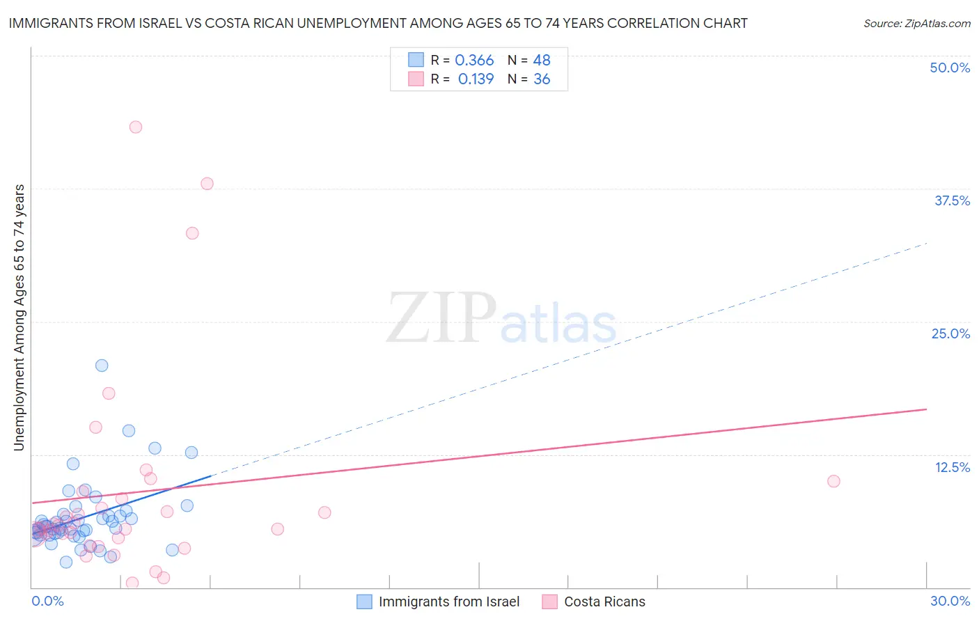 Immigrants from Israel vs Costa Rican Unemployment Among Ages 65 to 74 years