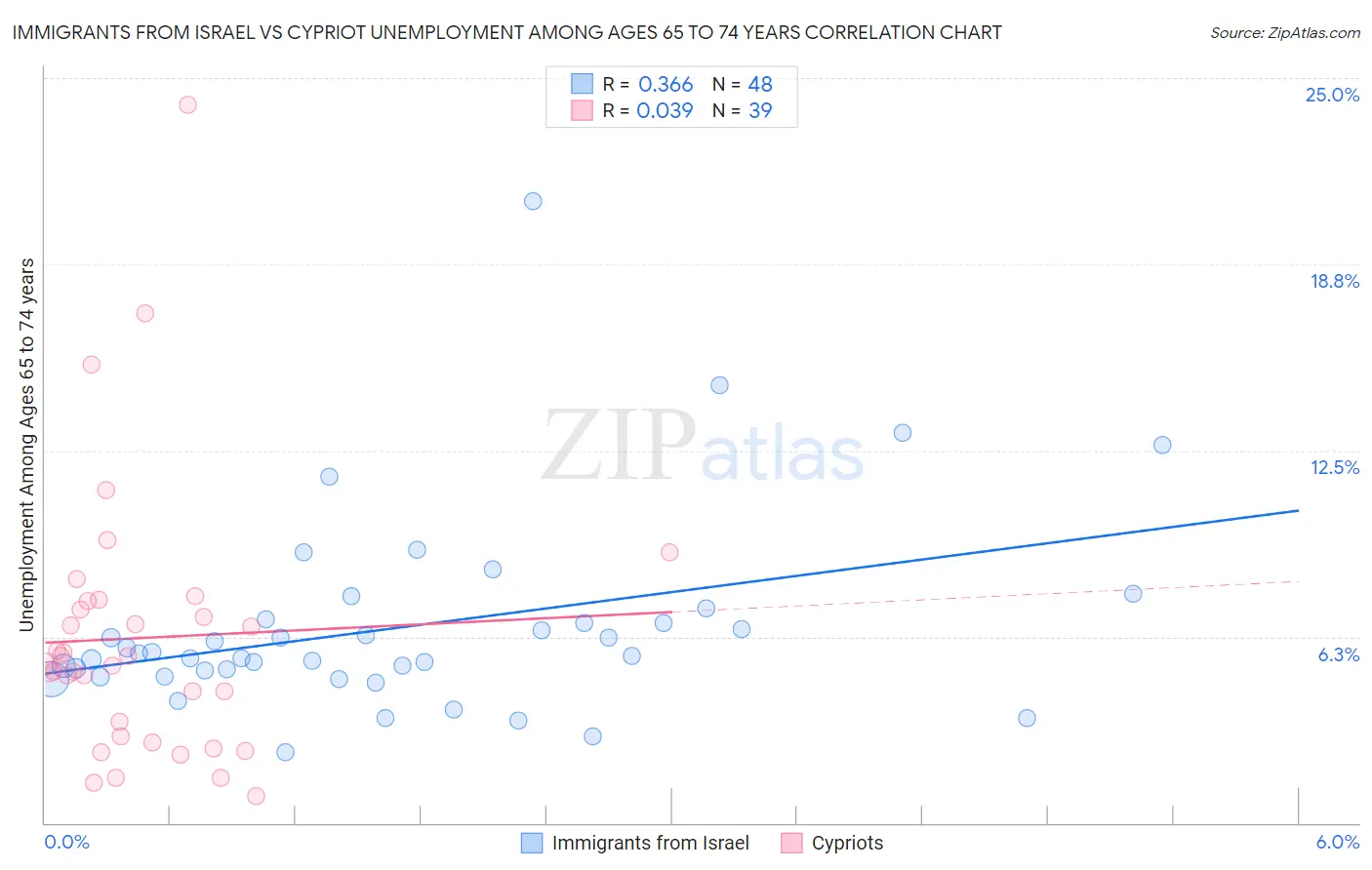 Immigrants from Israel vs Cypriot Unemployment Among Ages 65 to 74 years