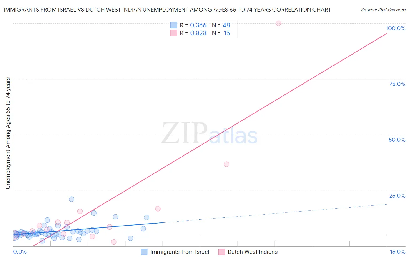 Immigrants from Israel vs Dutch West Indian Unemployment Among Ages 65 to 74 years