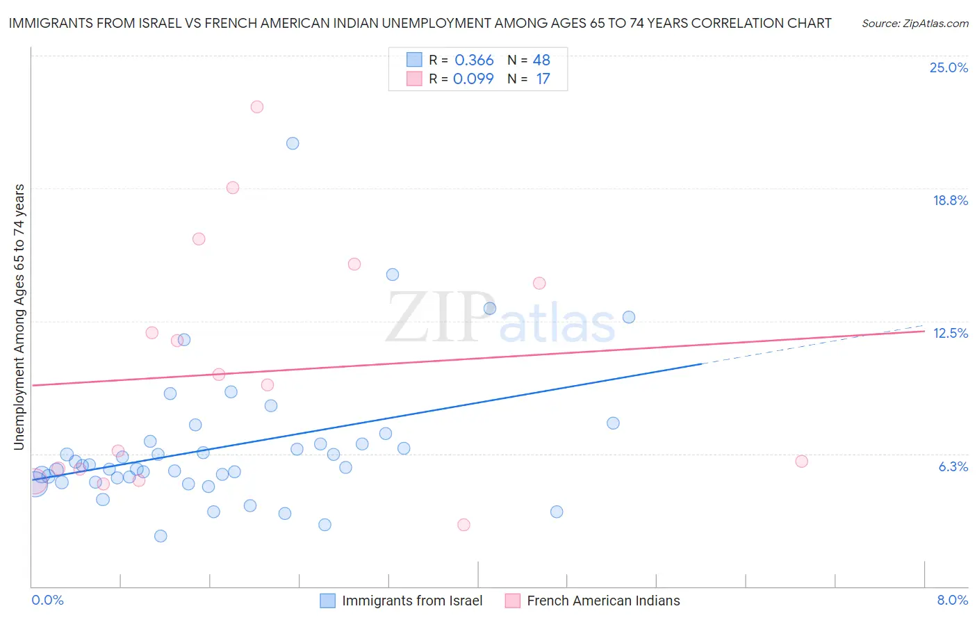 Immigrants from Israel vs French American Indian Unemployment Among Ages 65 to 74 years