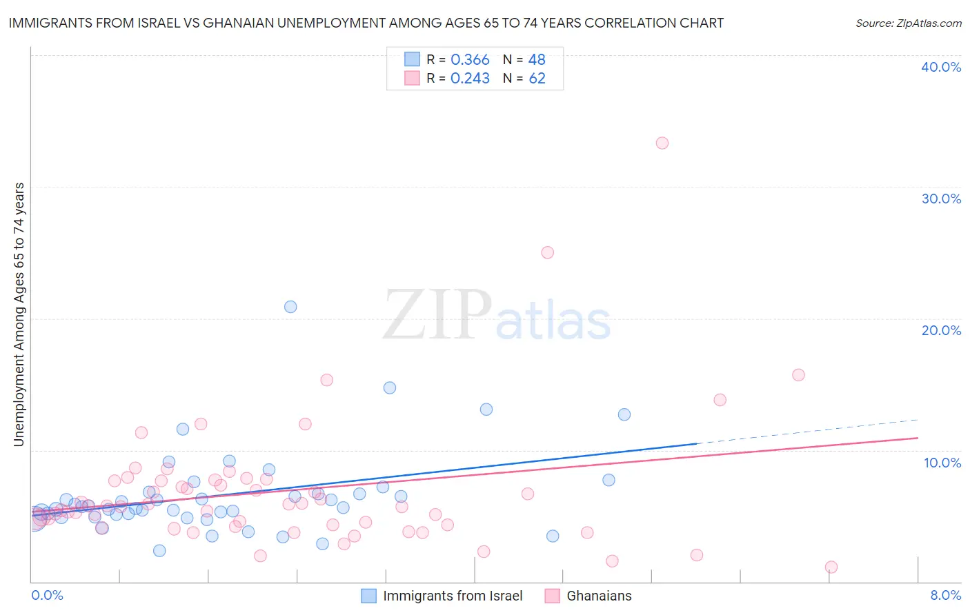Immigrants from Israel vs Ghanaian Unemployment Among Ages 65 to 74 years