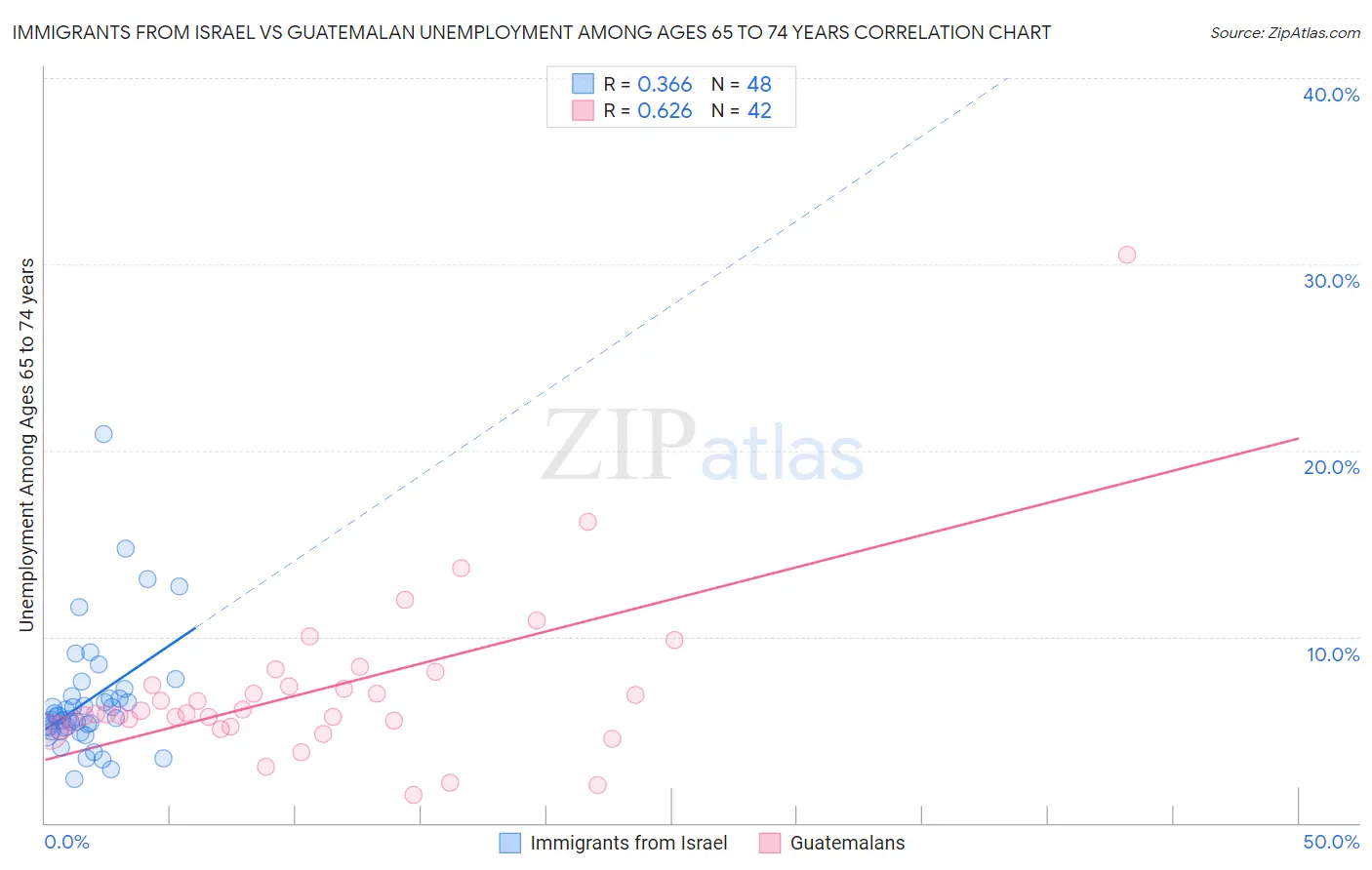 Immigrants from Israel vs Guatemalan Unemployment Among Ages 65 to 74 years