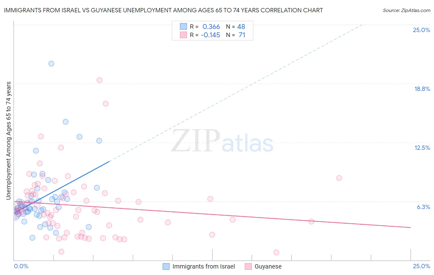 Immigrants from Israel vs Guyanese Unemployment Among Ages 65 to 74 years