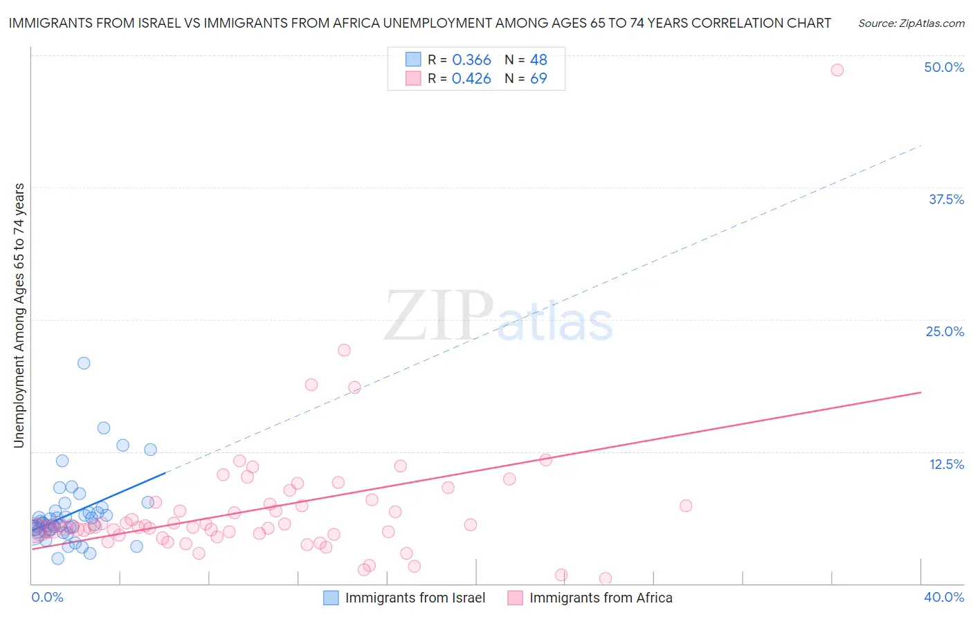 Immigrants from Israel vs Immigrants from Africa Unemployment Among Ages 65 to 74 years