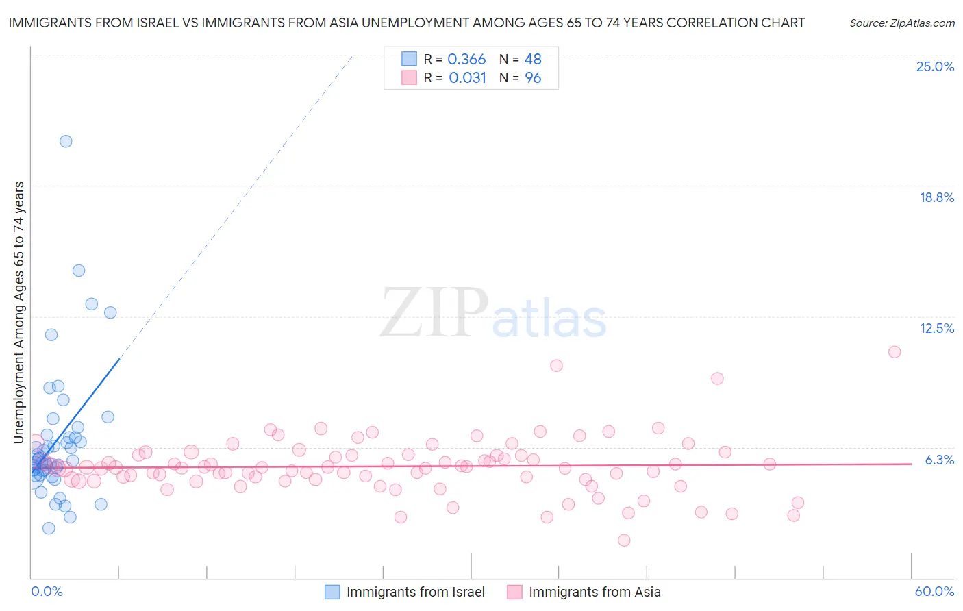 Immigrants from Israel vs Immigrants from Asia Unemployment Among Ages 65 to 74 years
