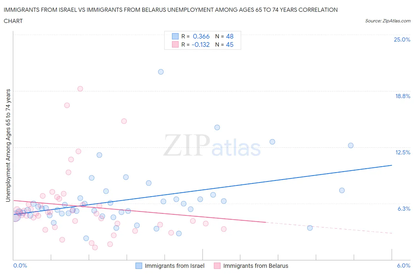 Immigrants from Israel vs Immigrants from Belarus Unemployment Among Ages 65 to 74 years