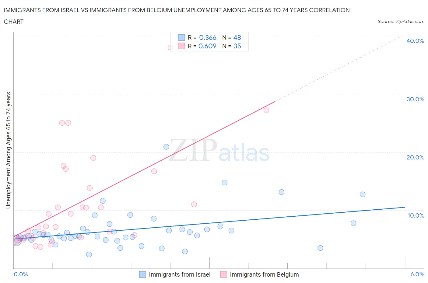 Immigrants from Israel vs Immigrants from Belgium Unemployment Among Ages 65 to 74 years