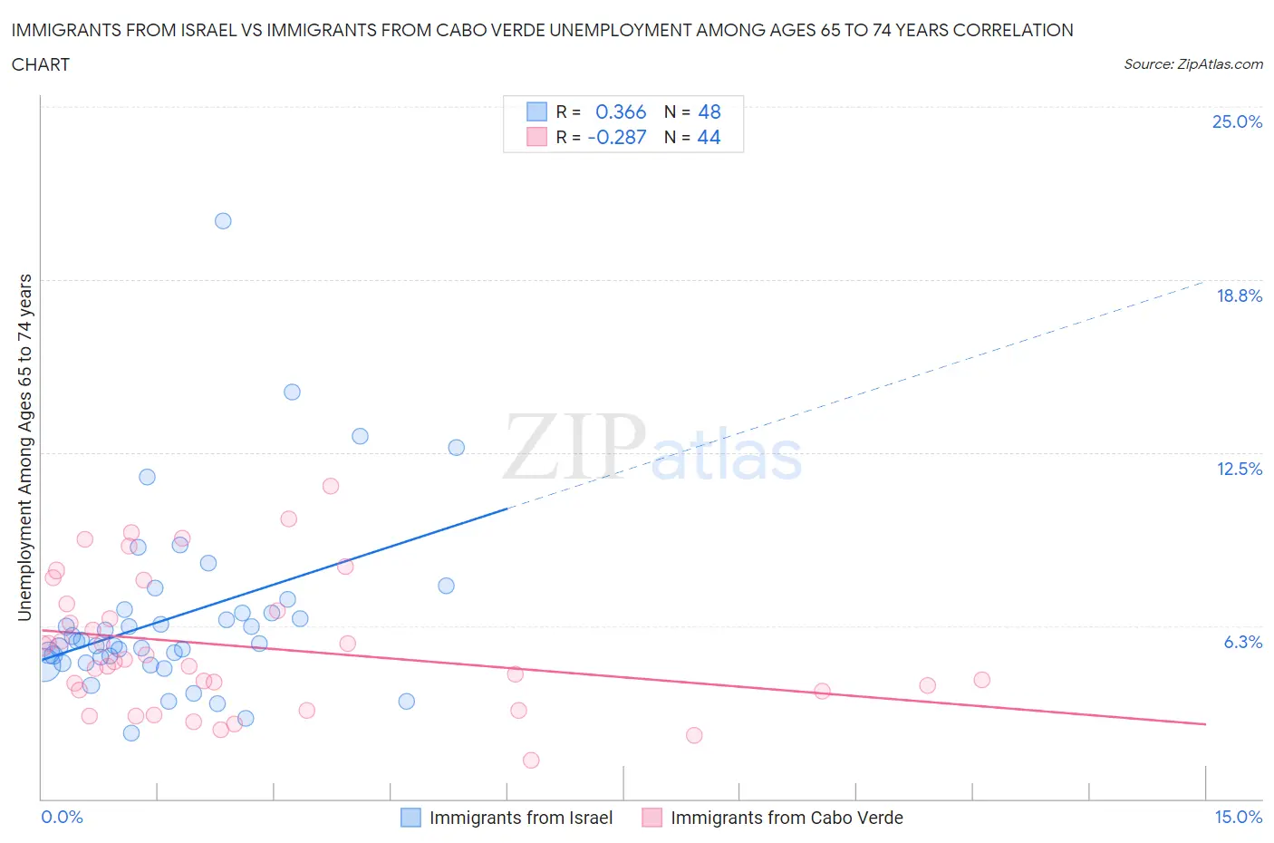 Immigrants from Israel vs Immigrants from Cabo Verde Unemployment Among Ages 65 to 74 years