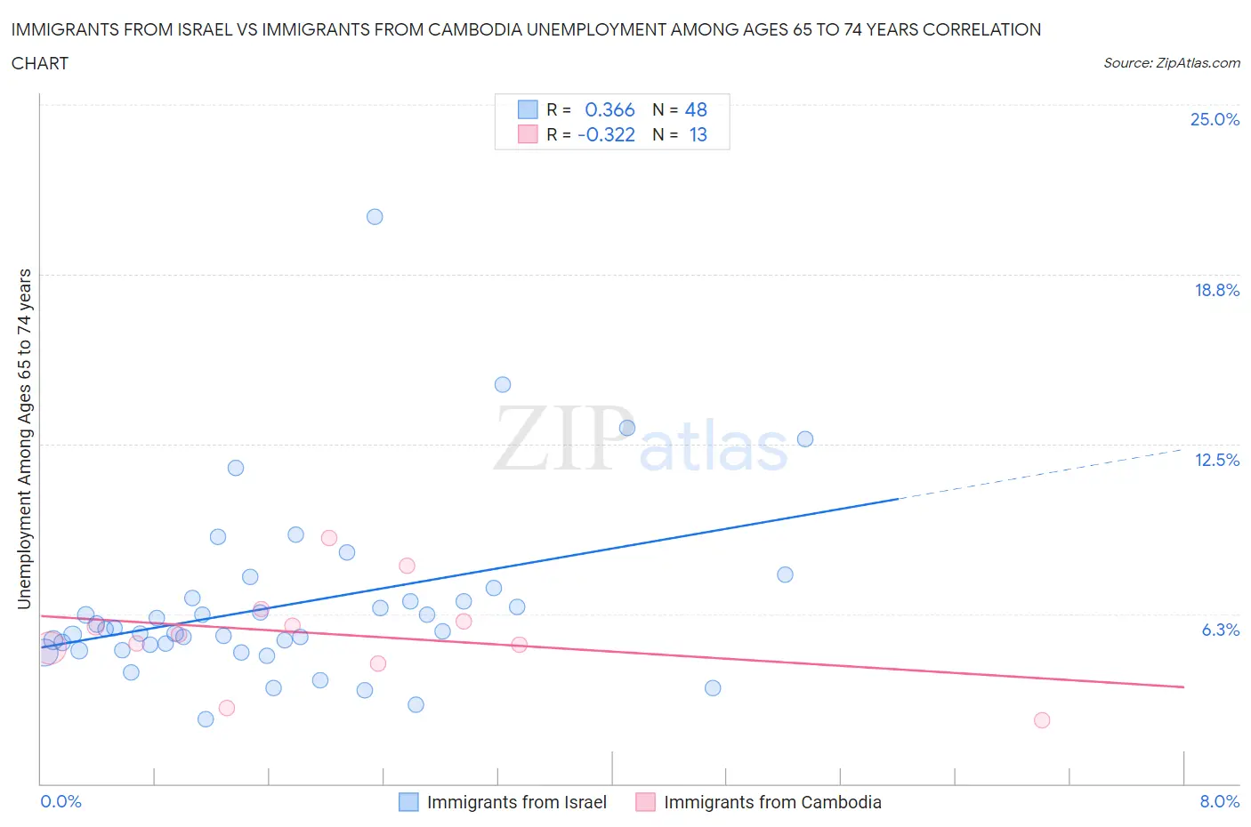 Immigrants from Israel vs Immigrants from Cambodia Unemployment Among Ages 65 to 74 years