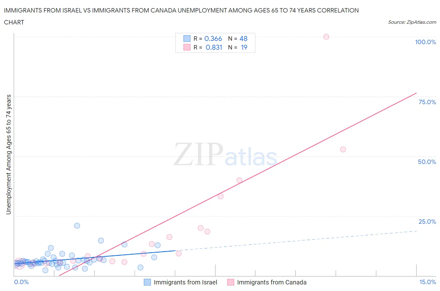 Immigrants from Israel vs Immigrants from Canada Unemployment Among Ages 65 to 74 years