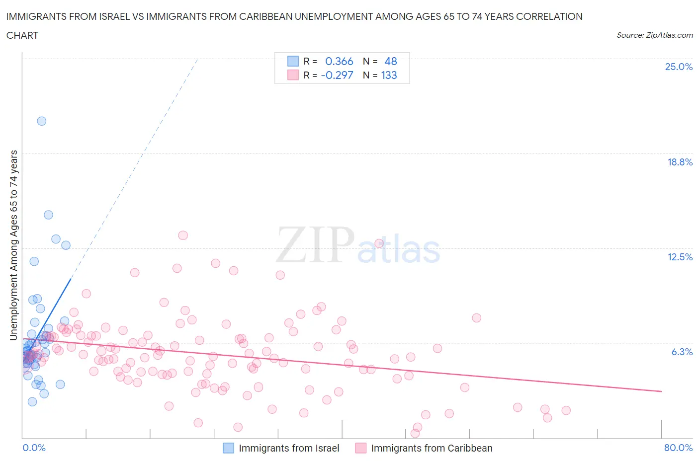 Immigrants from Israel vs Immigrants from Caribbean Unemployment Among Ages 65 to 74 years