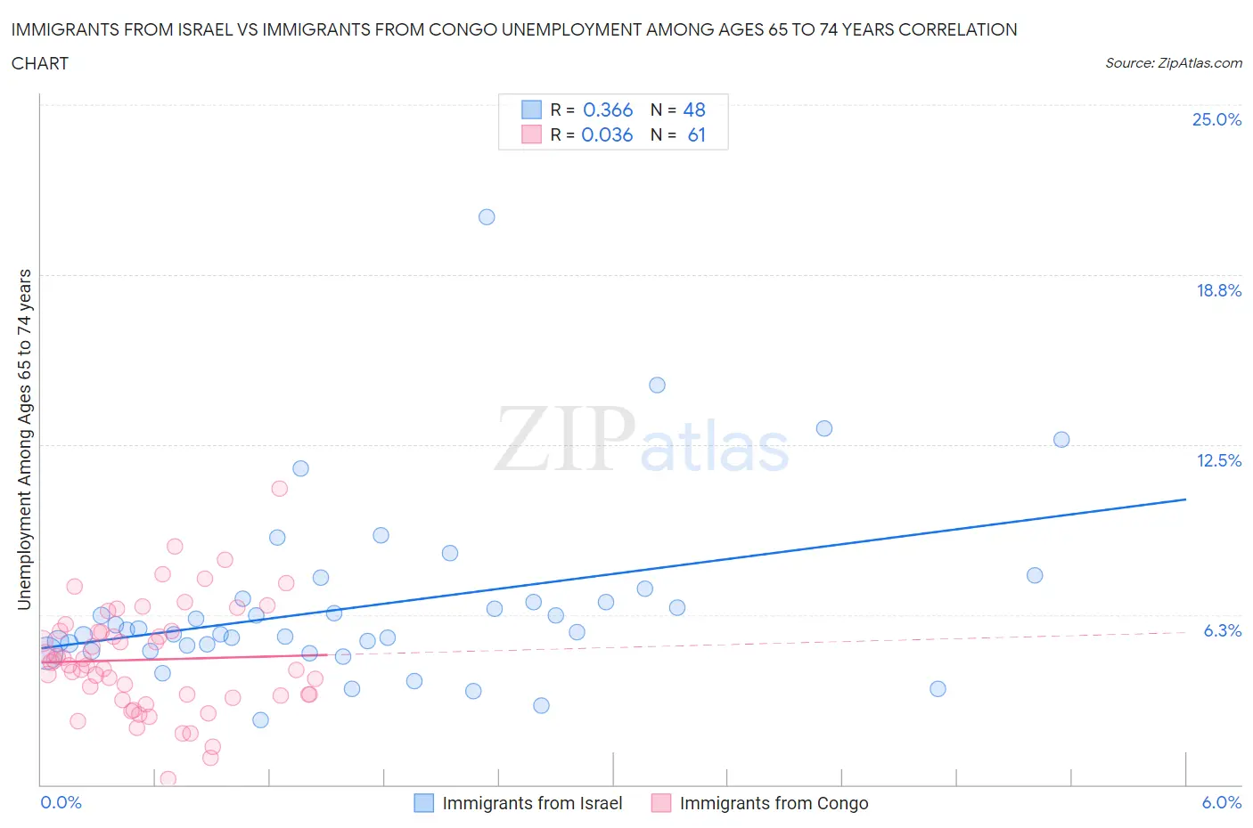 Immigrants from Israel vs Immigrants from Congo Unemployment Among Ages 65 to 74 years