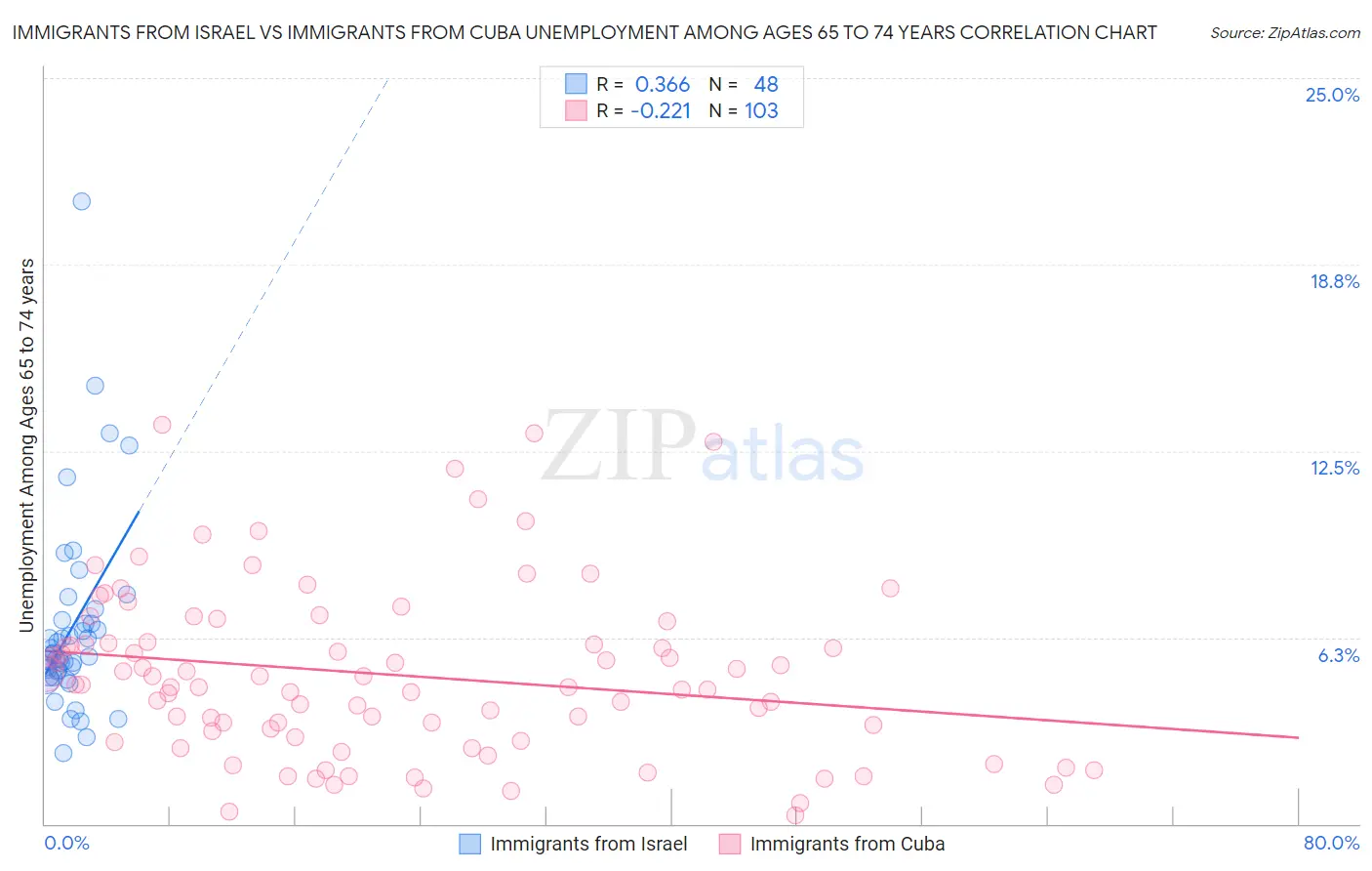Immigrants from Israel vs Immigrants from Cuba Unemployment Among Ages 65 to 74 years